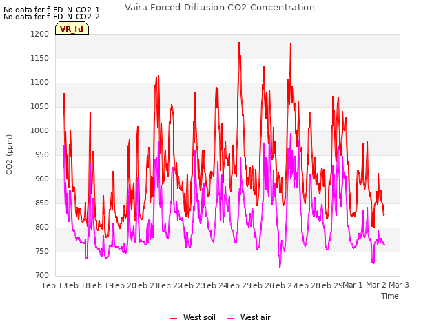 plot of Vaira Forced Diffusion CO2 Concentration