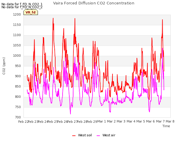 plot of Vaira Forced Diffusion CO2 Concentration