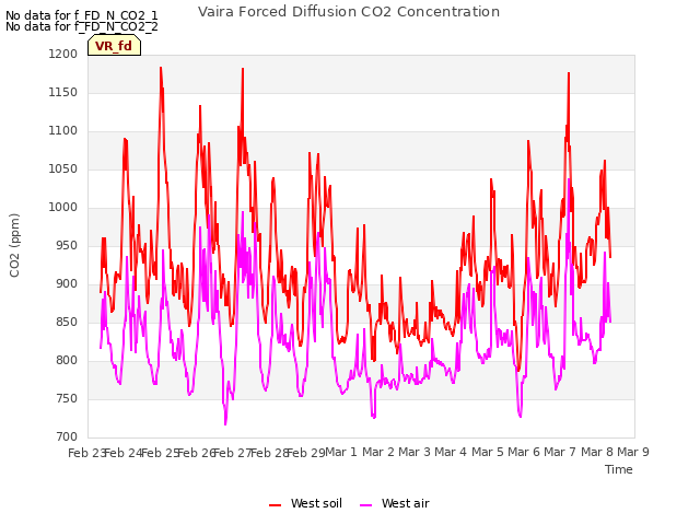 plot of Vaira Forced Diffusion CO2 Concentration