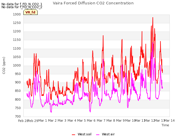 plot of Vaira Forced Diffusion CO2 Concentration