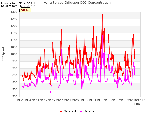 plot of Vaira Forced Diffusion CO2 Concentration