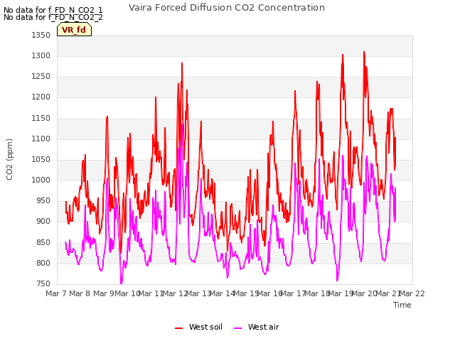 plot of Vaira Forced Diffusion CO2 Concentration