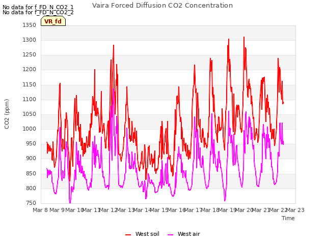 plot of Vaira Forced Diffusion CO2 Concentration