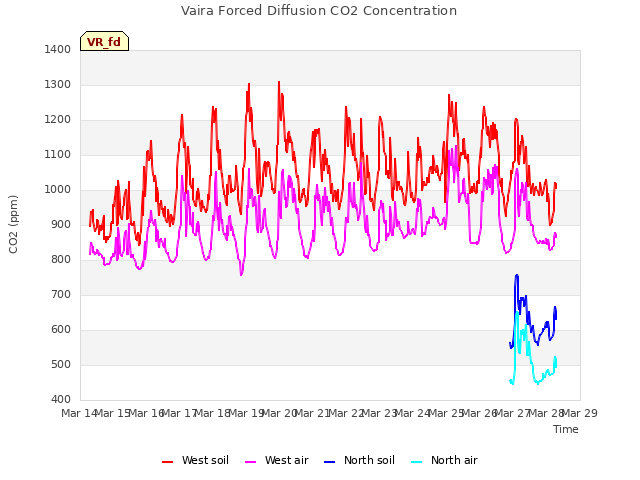 plot of Vaira Forced Diffusion CO2 Concentration