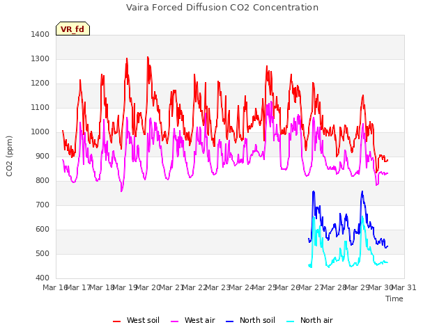 plot of Vaira Forced Diffusion CO2 Concentration