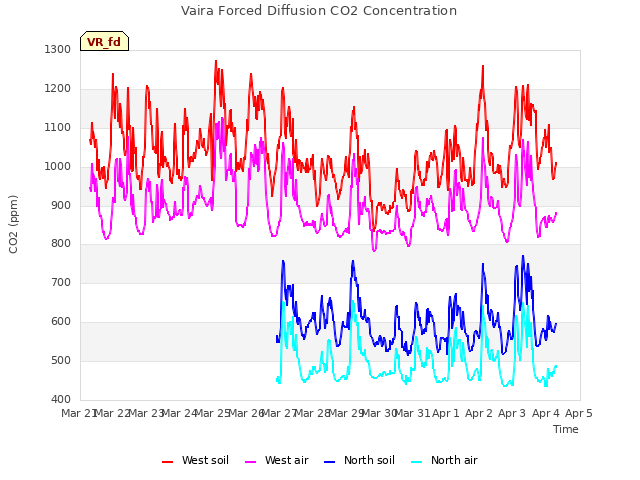 plot of Vaira Forced Diffusion CO2 Concentration