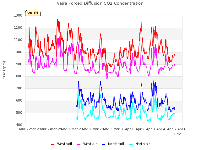 plot of Vaira Forced Diffusion CO2 Concentration