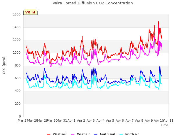 plot of Vaira Forced Diffusion CO2 Concentration