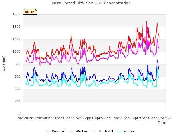 plot of Vaira Forced Diffusion CO2 Concentration