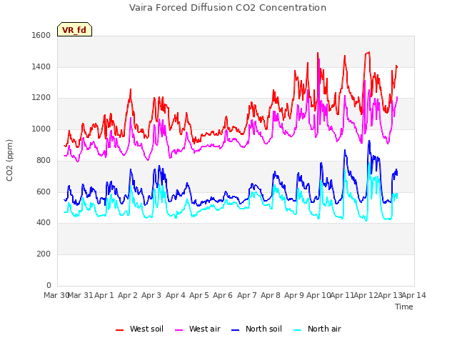 plot of Vaira Forced Diffusion CO2 Concentration