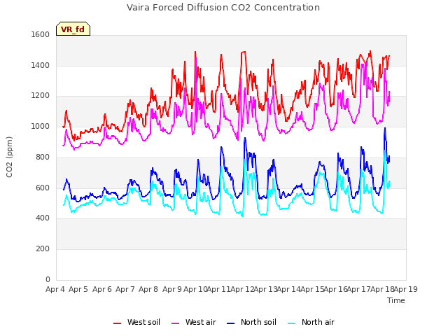 plot of Vaira Forced Diffusion CO2 Concentration