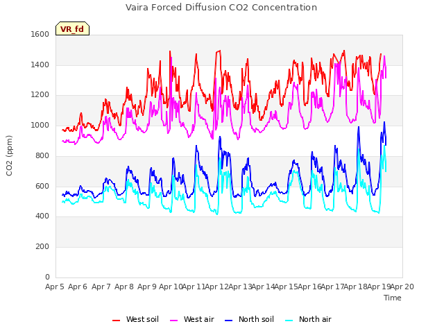 plot of Vaira Forced Diffusion CO2 Concentration