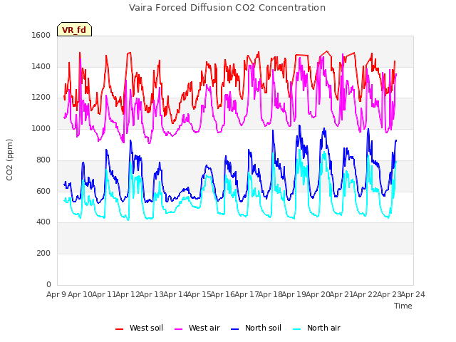 plot of Vaira Forced Diffusion CO2 Concentration