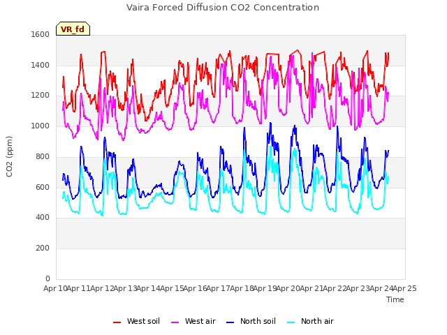 plot of Vaira Forced Diffusion CO2 Concentration