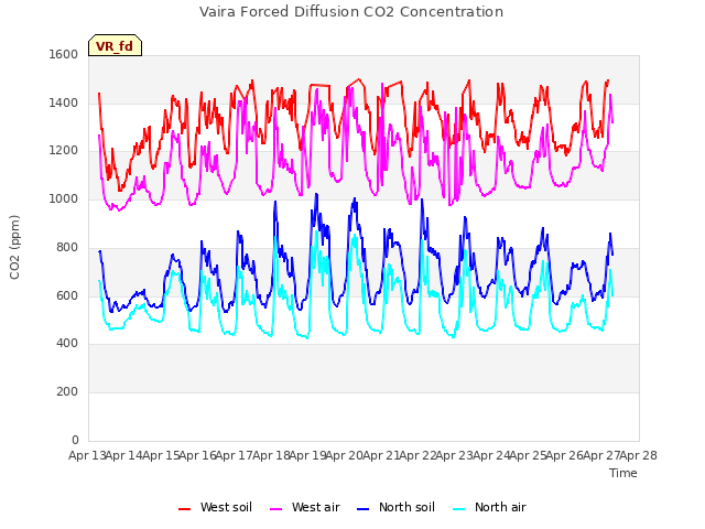 plot of Vaira Forced Diffusion CO2 Concentration