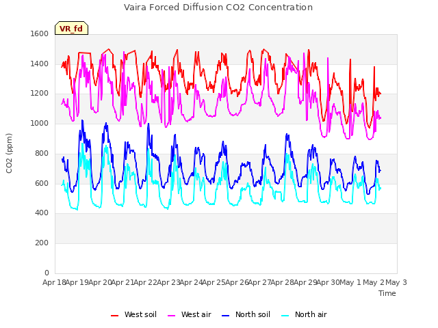 plot of Vaira Forced Diffusion CO2 Concentration