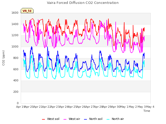 plot of Vaira Forced Diffusion CO2 Concentration