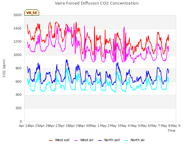 plot of Vaira Forced Diffusion CO2 Concentration