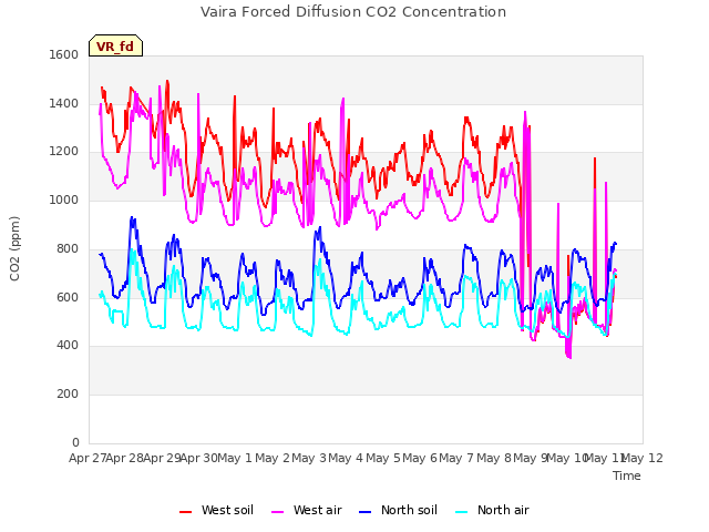 plot of Vaira Forced Diffusion CO2 Concentration