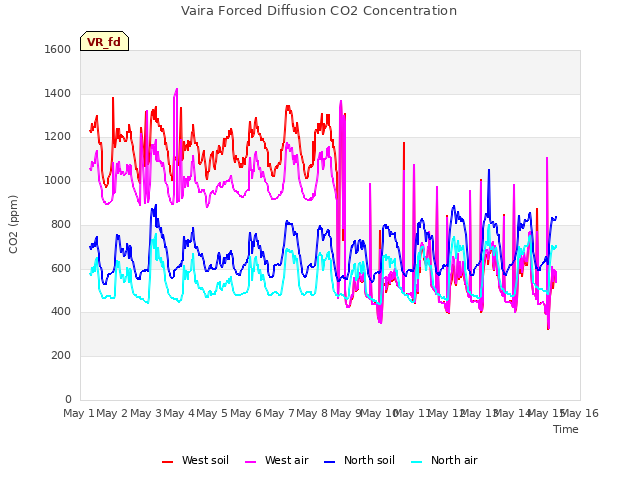 plot of Vaira Forced Diffusion CO2 Concentration