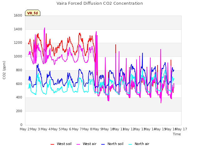 plot of Vaira Forced Diffusion CO2 Concentration