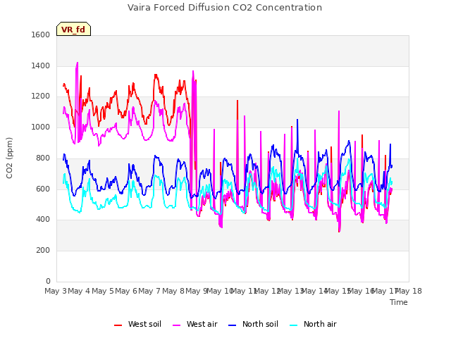 plot of Vaira Forced Diffusion CO2 Concentration