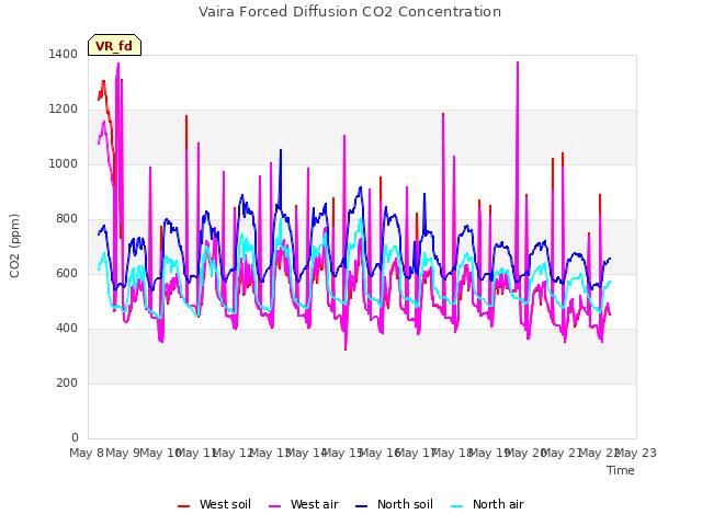 plot of Vaira Forced Diffusion CO2 Concentration