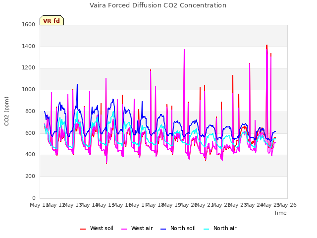 plot of Vaira Forced Diffusion CO2 Concentration