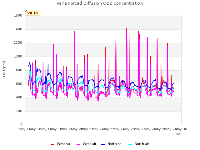 plot of Vaira Forced Diffusion CO2 Concentration