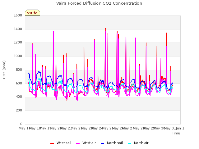 plot of Vaira Forced Diffusion CO2 Concentration