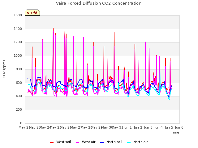 plot of Vaira Forced Diffusion CO2 Concentration