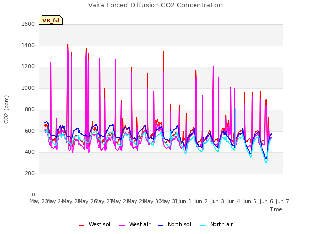 plot of Vaira Forced Diffusion CO2 Concentration