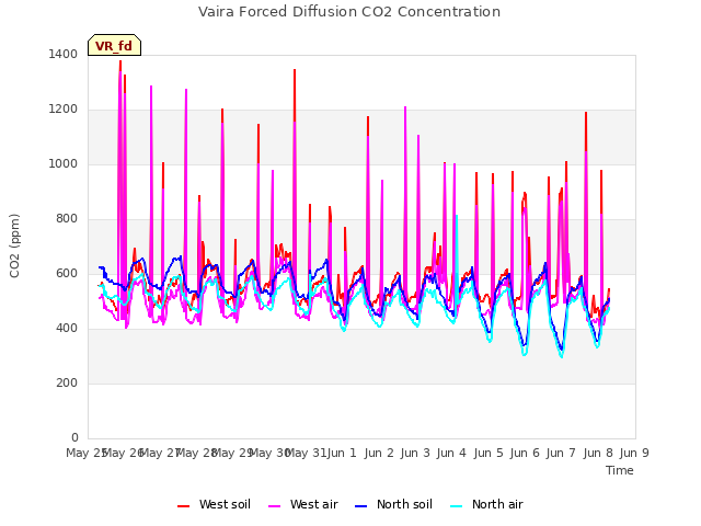 plot of Vaira Forced Diffusion CO2 Concentration