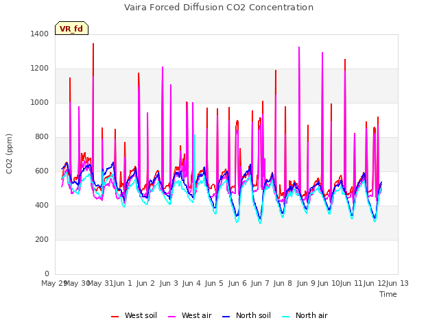 plot of Vaira Forced Diffusion CO2 Concentration