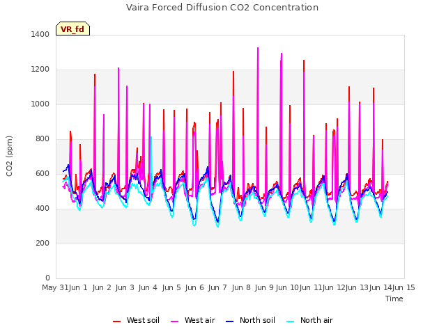 plot of Vaira Forced Diffusion CO2 Concentration