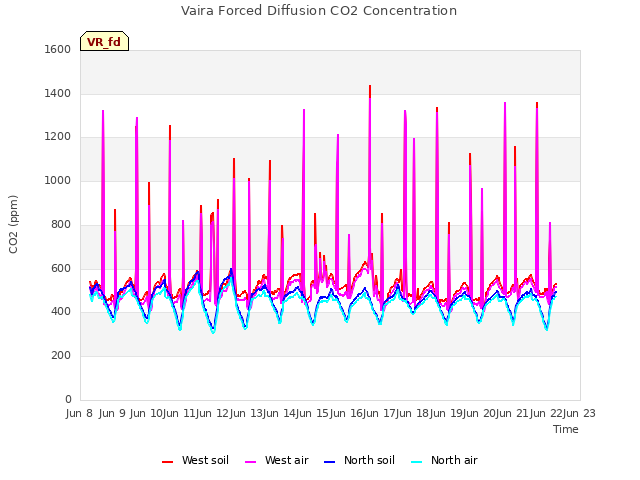 plot of Vaira Forced Diffusion CO2 Concentration