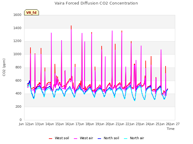 plot of Vaira Forced Diffusion CO2 Concentration