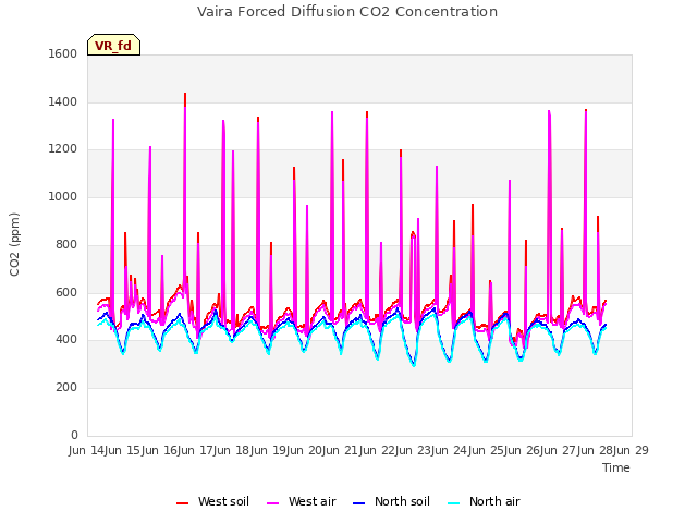 plot of Vaira Forced Diffusion CO2 Concentration