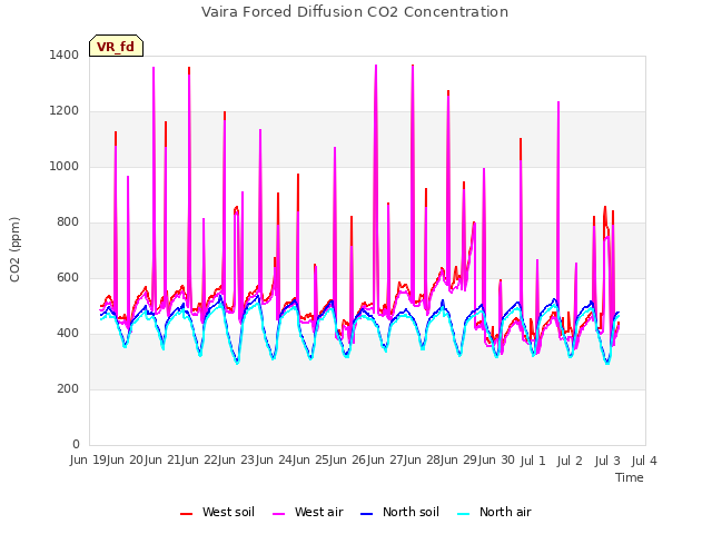 plot of Vaira Forced Diffusion CO2 Concentration