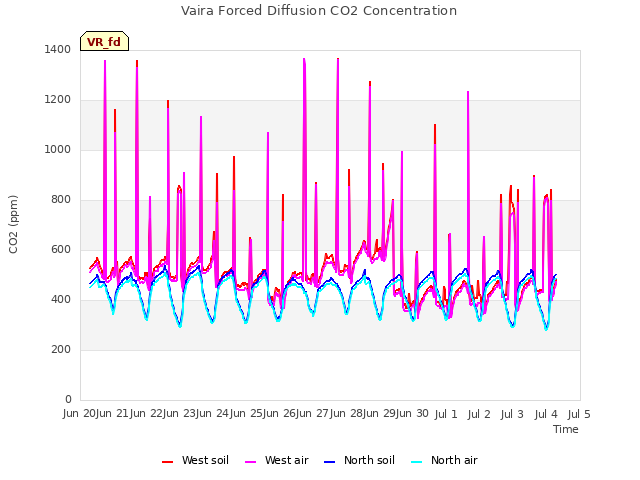 plot of Vaira Forced Diffusion CO2 Concentration