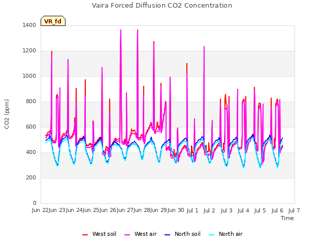 plot of Vaira Forced Diffusion CO2 Concentration