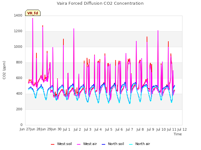 plot of Vaira Forced Diffusion CO2 Concentration