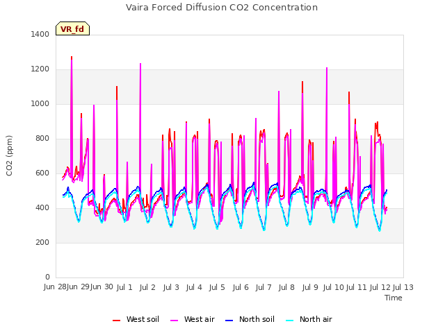 plot of Vaira Forced Diffusion CO2 Concentration