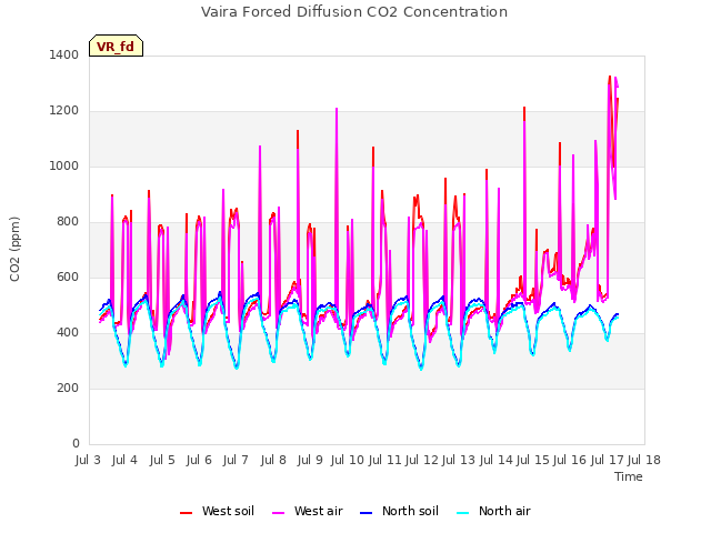 plot of Vaira Forced Diffusion CO2 Concentration