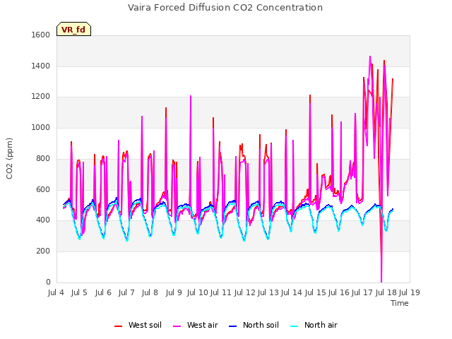 plot of Vaira Forced Diffusion CO2 Concentration