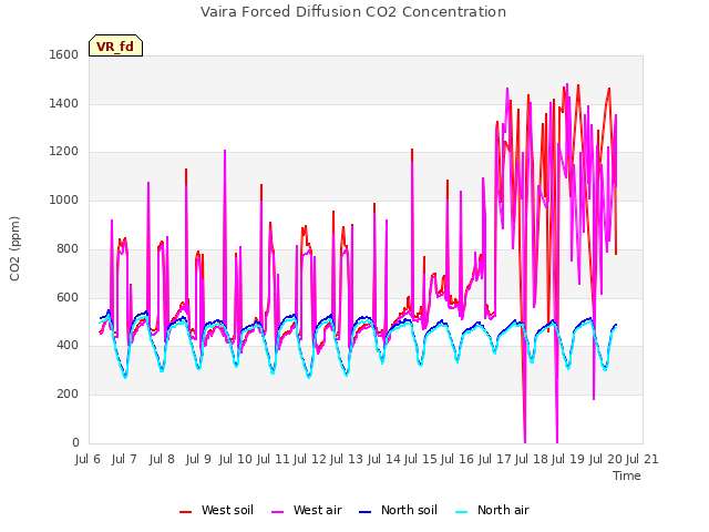 plot of Vaira Forced Diffusion CO2 Concentration