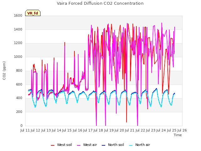 plot of Vaira Forced Diffusion CO2 Concentration