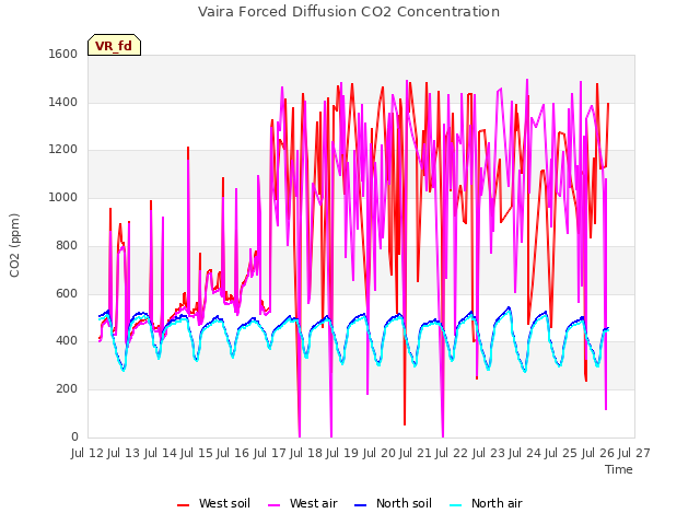 plot of Vaira Forced Diffusion CO2 Concentration