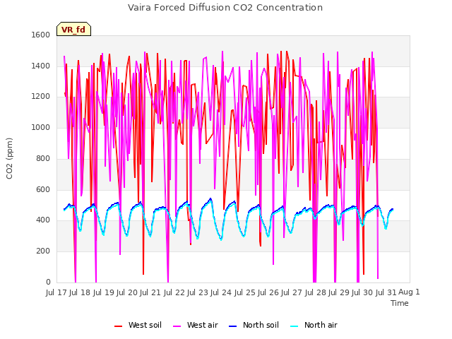 plot of Vaira Forced Diffusion CO2 Concentration