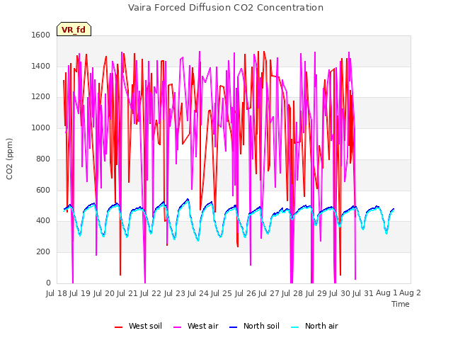 plot of Vaira Forced Diffusion CO2 Concentration